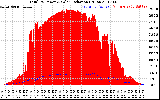 Solar PV/Inverter Performance Total PV Panel Power Output & Solar Radiation