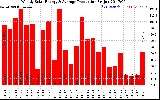 Solar PV/Inverter Performance Weekly Solar Energy Production