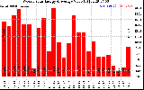 Milwaukee Solar Powered Home WeeklyProductionValue