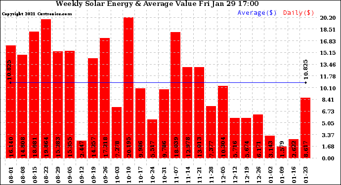 Solar PV/Inverter Performance Weekly Solar Energy Production Value