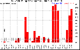 Solar PV/Inverter Performance Daily Solar Energy Production