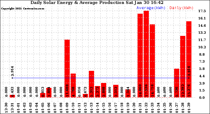 Solar PV/Inverter Performance Daily Solar Energy Production