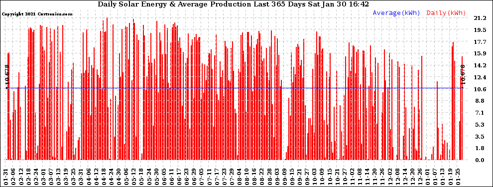 Solar PV/Inverter Performance Daily Solar Energy Production Last 365 Days