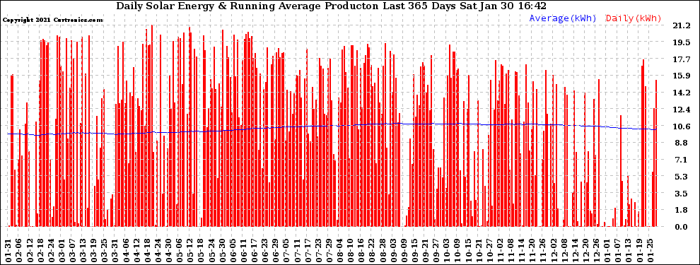 Solar PV/Inverter Performance Daily Solar Energy Production Running Average Last 365 Days