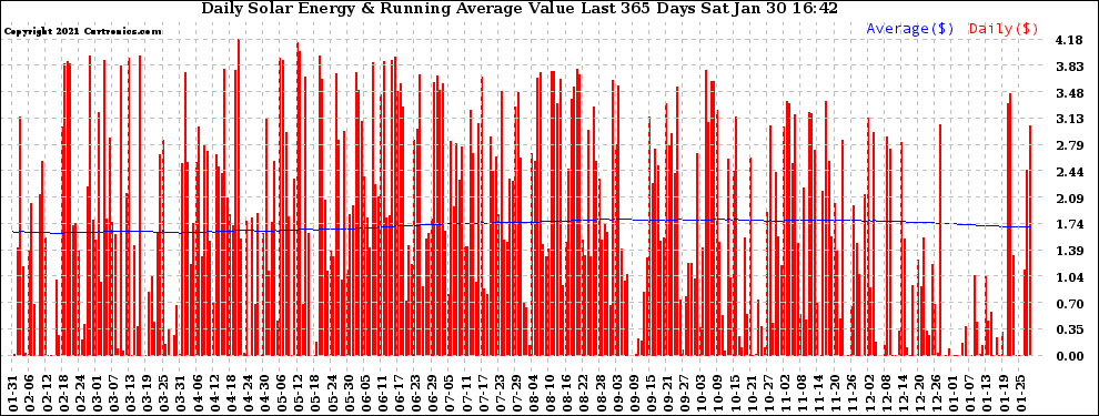 Solar PV/Inverter Performance Daily Solar Energy Production Value Running Average Last 365 Days