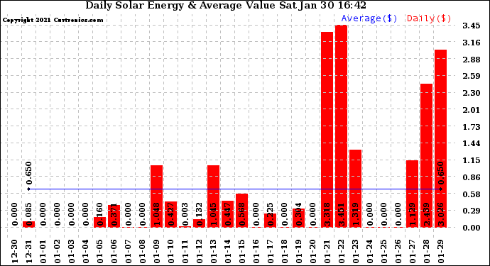 Solar PV/Inverter Performance Daily Solar Energy Production Value