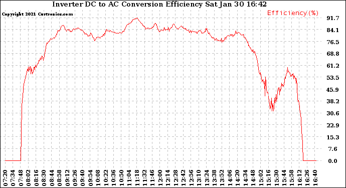 Solar PV/Inverter Performance Inverter DC to AC Conversion Efficiency