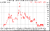 Solar PV/Inverter Performance Daily Energy Production Per Minute