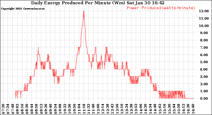 Solar PV/Inverter Performance Daily Energy Production Per Minute