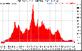 Solar PV/Inverter Performance Grid Power & Solar Radiation