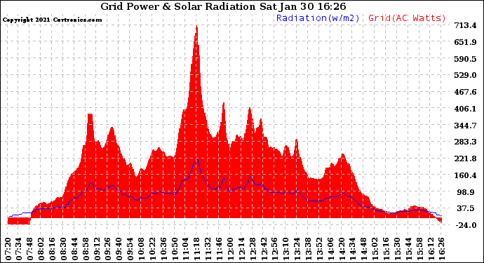 Solar PV/Inverter Performance Grid Power & Solar Radiation