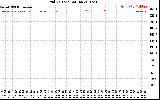 Solar PV/Inverter Performance Grid Voltage