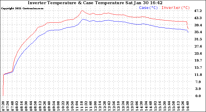 Solar PV/Inverter Performance Inverter Operating Temperature