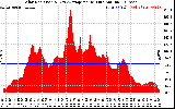 Solar PV/Inverter Performance Solar Radiation & Day Average per Minute