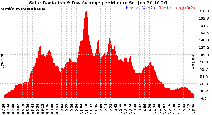 Solar PV/Inverter Performance Solar Radiation & Day Average per Minute