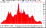 Solar PV/Inverter Performance Solar Radiation & Effective Solar Radiation per Minute