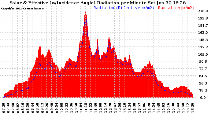 Solar PV/Inverter Performance Solar Radiation & Effective Solar Radiation per Minute