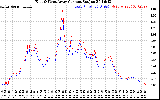 Solar PV/Inverter Performance Photovoltaic Panel Current Output