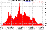 Solar PV/Inverter Performance West Array Power Output & Solar Radiation