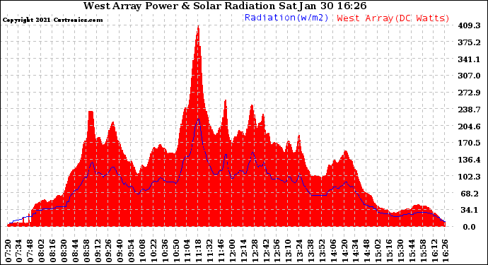 Solar PV/Inverter Performance West Array Power Output & Solar Radiation