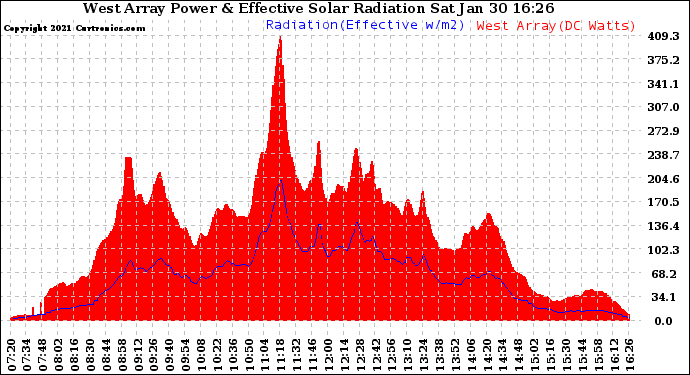 Solar PV/Inverter Performance West Array Power Output & Effective Solar Radiation