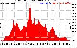 Solar PV/Inverter Performance West Array Actual & Average Power Output