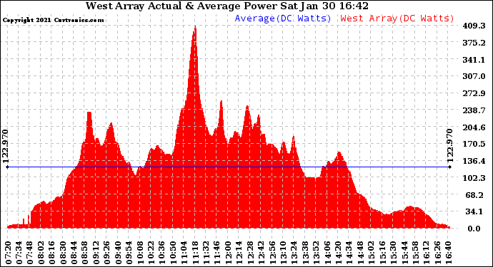 Solar PV/Inverter Performance West Array Actual & Average Power Output