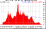 Solar PV/Inverter Performance West Array Actual & Running Average Power Output