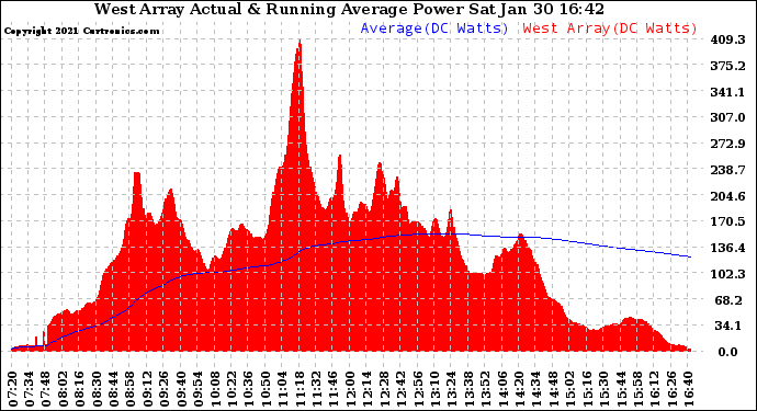 Solar PV/Inverter Performance West Array Actual & Running Average Power Output