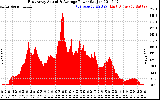 Solar PV/Inverter Performance East Array Actual & Average Power Output