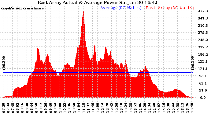 Solar PV/Inverter Performance East Array Actual & Average Power Output