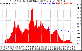 Solar PV/Inverter Performance East Array Actual & Running Average Power Output