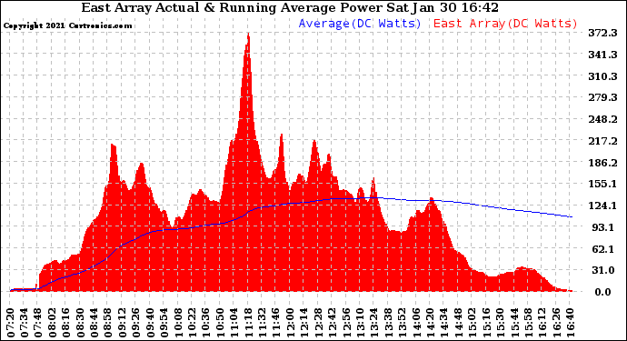 Solar PV/Inverter Performance East Array Actual & Running Average Power Output