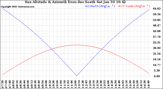 Solar PV/Inverter Performance Sun Altitude Angle & Azimuth Angle