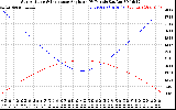 Solar PV/Inverter Performance Sun Altitude Angle & Sun Incidence Angle on PV Panels