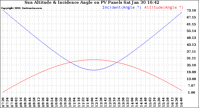 Solar PV/Inverter Performance Sun Altitude Angle & Sun Incidence Angle on PV Panels