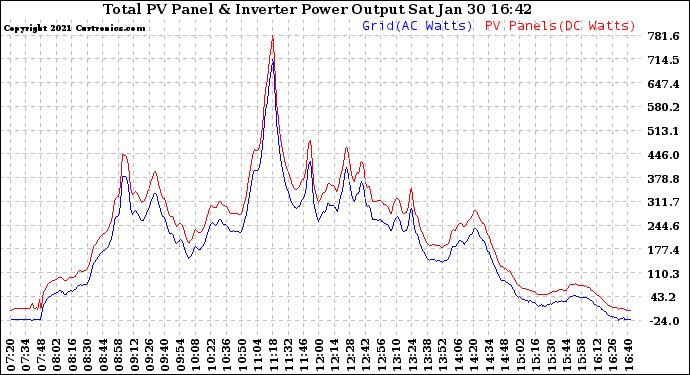 Solar PV/Inverter Performance PV Panel Power Output & Inverter Power Output