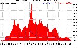 Solar PV/Inverter Performance Total PV Panel Power Output & Solar Radiation