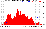 Solar PV/Inverter Performance Total PV Panel & Running Average Power Output