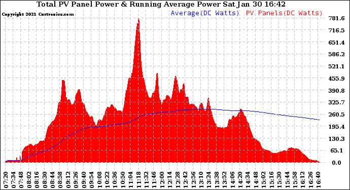 Solar PV/Inverter Performance Total PV Panel & Running Average Power Output