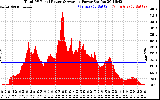 Solar PV/Inverter Performance Total PV Panel Power Output