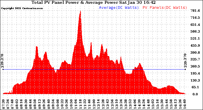 Solar PV/Inverter Performance Total PV Panel Power Output