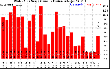 Solar PV/Inverter Performance Weekly Solar Energy Production