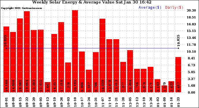 Solar PV/Inverter Performance Weekly Solar Energy Production Value