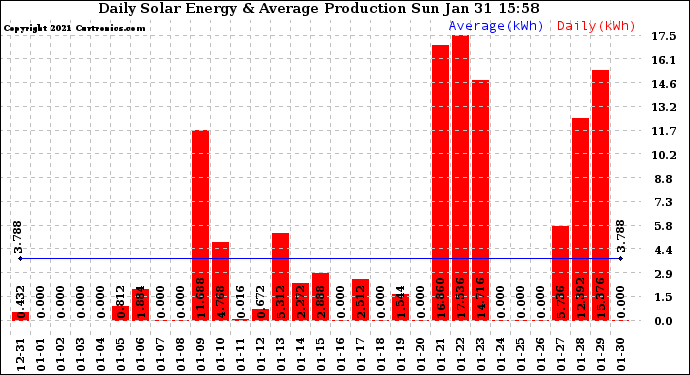 Solar PV/Inverter Performance Daily Solar Energy Production