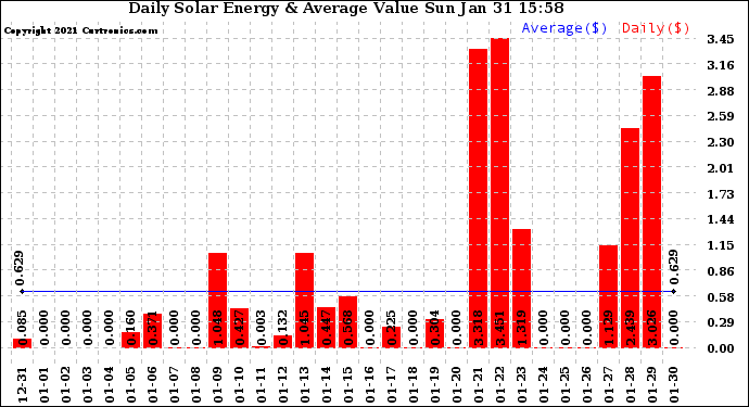 Solar PV/Inverter Performance Daily Solar Energy Production Value