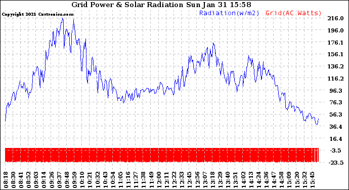 Solar PV/Inverter Performance Grid Power & Solar Radiation