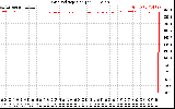 Solar PV/Inverter Performance Grid Voltage