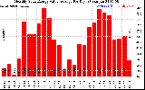 Solar PV/Inverter Performance Monthly Solar Energy Value Average Per Day ($)