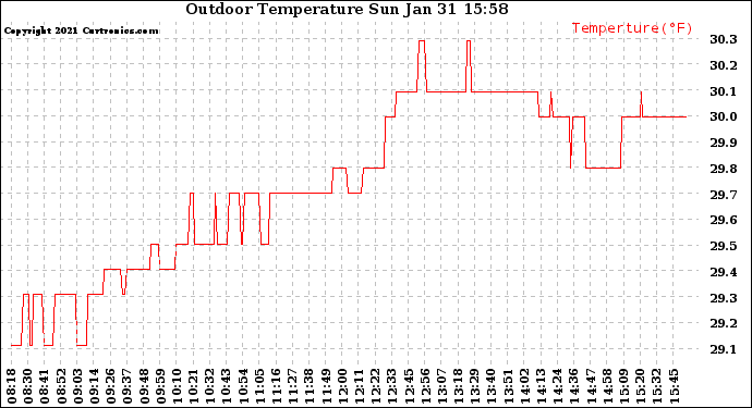 Solar PV/Inverter Performance Outdoor Temperature